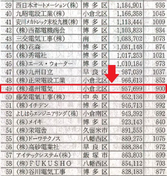2024年　電気工事業　平均完成工事高順位発表